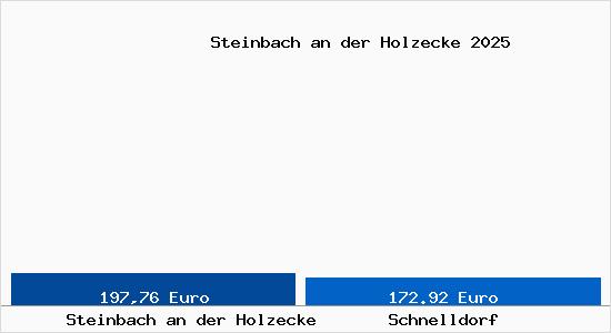 Bodenrichtwert Schnelldorf Steinbach an der Holzecke Grundstückspreise 2024