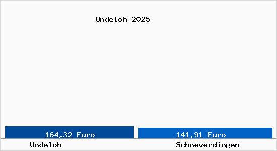 Aktueller Bodenrichtwert in Schneverdingen Undeloh