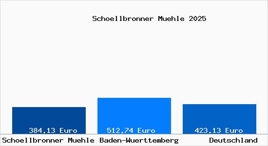 Aktueller Bodenrichtwert in Schoellbronner Muehle