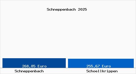 Aktueller Bodenrichtwert in Sch&ouml;llkrippen Schneppenbach
