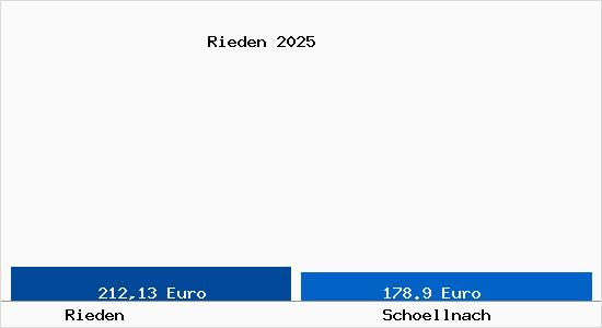 Aktueller Bodenrichtwert in Sch&ouml;llnach Rieden
