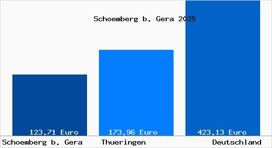 Aktueller Bodenrichtwert in Schoemberg b. Gera