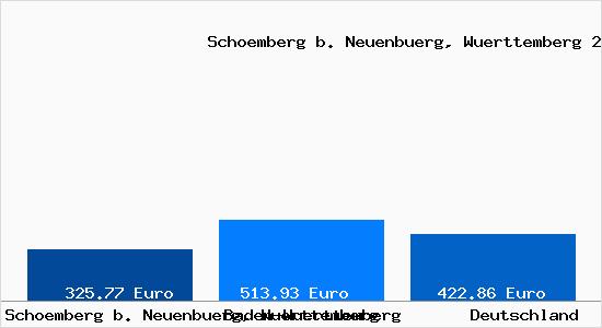 Aktueller Bodenrichtwert in Schoemberg b. Neuenbuerg, Wuerttemberg