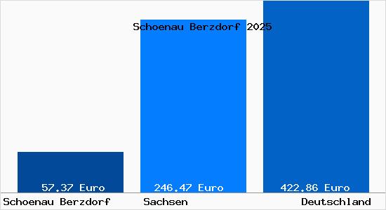 Aktueller Bodenrichtwert in Schönau-Berzdorf auf dem Eigen