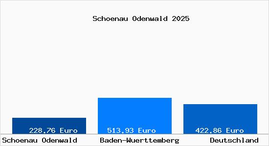 Aktueller Bodenrichtwert in Schoenau Odenwald