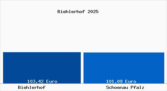 Aktueller Bodenrichtwert in Sch&ouml;nau (Pfalz) Biehlerhof