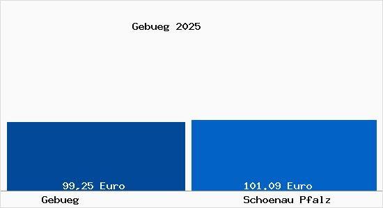 Aktueller Bodenrichtwert in Sch&ouml;nau (Pfalz) Geb&uuml;g