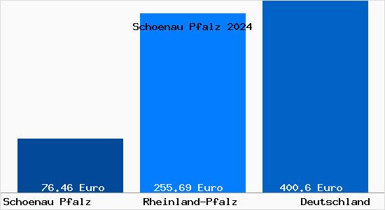 Aktueller Bodenrichtwert in Schönau (Pfalz)