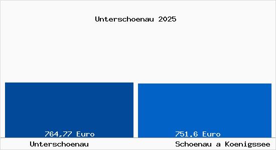 Aktueller Bodenrichtwert in Sch&ouml;nau am K&ouml;nigssee Untersch&ouml;nau