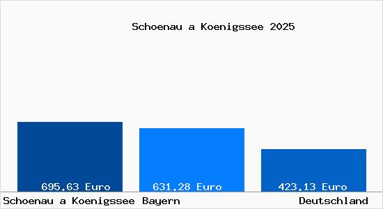 Aktueller Bodenrichtwert in Sch&ouml;nau am K&ouml;nigssee