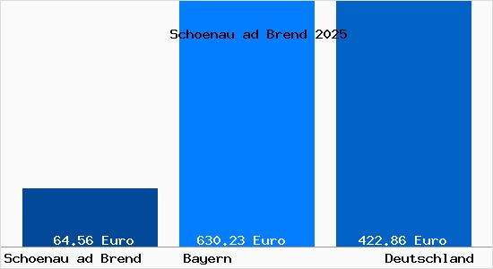 Aktueller Bodenrichtwert in Schoenau ad Brend