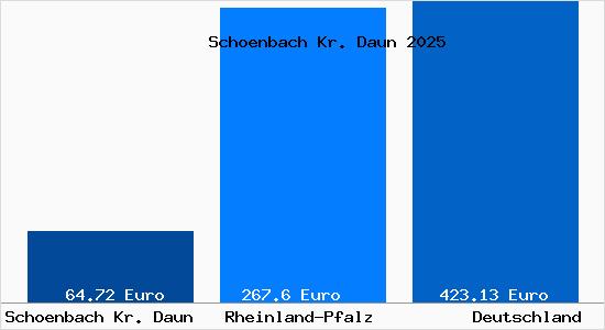 Aktueller Bodenrichtwert in Schoenbach Kr. Daun