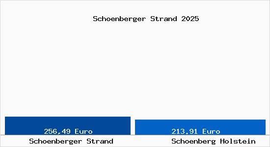 Aktueller Bodenrichtwert in Sch&ouml;nberg (Holstein) Sch&ouml;nberger Strand