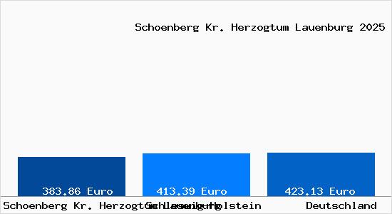 Aktueller Bodenrichtwert in Schoenberg Kr. Herzogtum Lauenburg