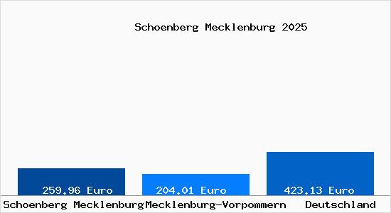 Aktueller Bodenrichtwert in Schoenberg Mecklenburg