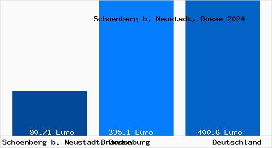 Aktueller Bodenrichtwert in Schoenberg b. Neustadt, Dosse