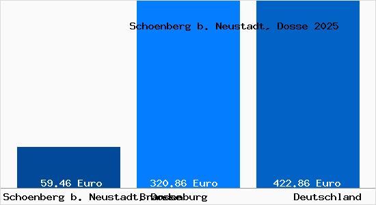 Aktueller Bodenrichtwert in Schoenberg b. Neustadt, Dosse