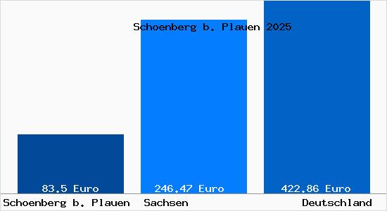 Aktueller Bodenrichtwert in Schoenberg b. Plauen