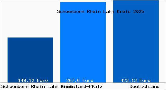 Aktueller Bodenrichtwert in Schoenborn Rhein Lahn Kreis Rhein-Lahn-Kreis