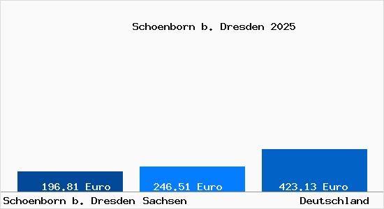 Aktueller Bodenrichtwert in Schoenborn b. Dresden