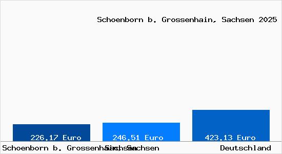 Aktueller Bodenrichtwert in Schoenborn b. Grossenhain, Sachsen