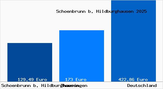 Aktueller Bodenrichtwert in Schoenbrunn b. Hildburghausen