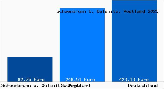 Aktueller Bodenrichtwert in Schoenbrunn b. Oelsnitz, Vogtland