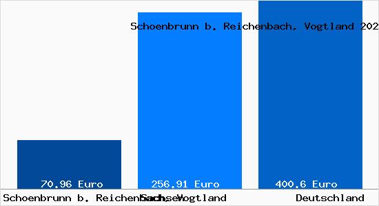 Aktueller Bodenrichtwert in Schoenbrunn b. Reichenbach, Vogtland