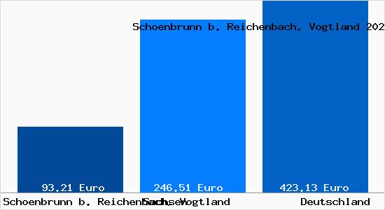Aktueller Bodenrichtwert in Schoenbrunn b. Reichenbach, Vogtland