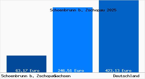 Aktueller Bodenrichtwert in Schoenbrunn b. Zschopau