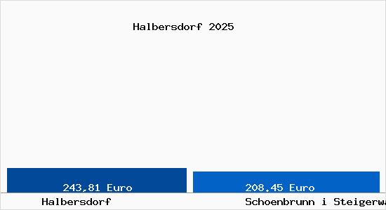 Aktueller Bodenrichtwert in Schoenbrunn i Steigerwald Halbersdorf