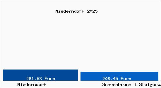 Aktueller Bodenrichtwert in Schoenbrunn i Steigerwald Niederndorf