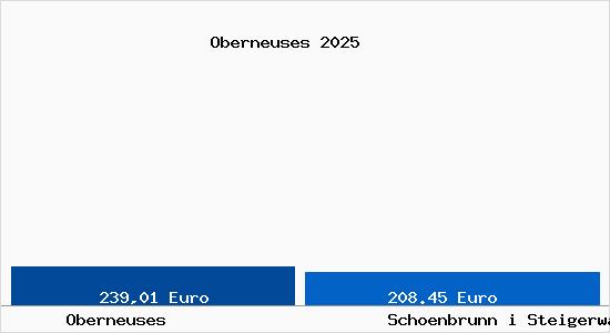 Aktueller Bodenrichtwert in Schoenbrunn i Steigerwald Oberneuses
