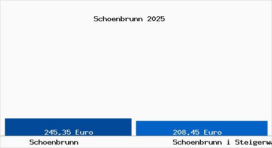 Aktueller Bodenrichtwert in Schoenbrunn i Steigerwald Sch&ouml;nbrunn