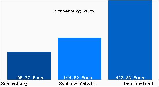 Aktueller Bodenrichtwert in Schoenburg b. Naumburg, Saale