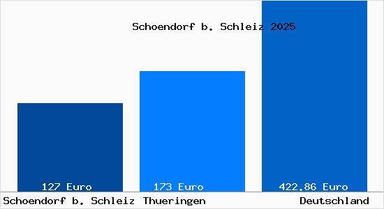 Aktueller Bodenrichtwert in Schoendorf b. Schleiz