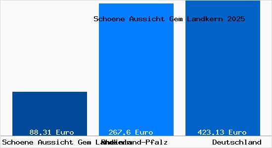 Aktueller Bodenrichtwert in Schoene Aussicht Gem Landkern Gem. Landkern