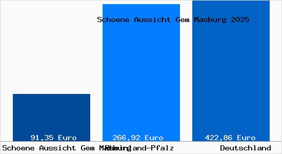 Aktueller Bodenrichtwert in Schoene Aussicht Gem Masburg Gem. Masburg