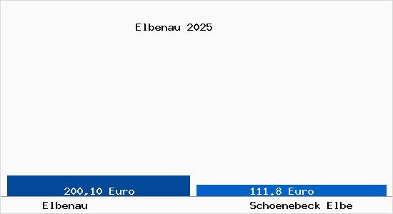 Aktueller Bodenrichtwert in Sch&ouml;nebeck (Elbe) Elbenau