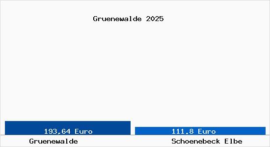 Aktueller Bodenrichtwert in Sch&ouml;nebeck (Elbe) Gr&uuml;newalde