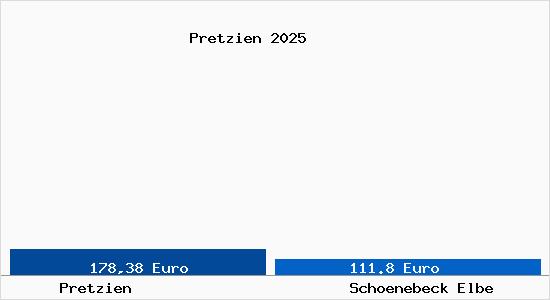 Aktueller Bodenrichtwert in Sch&ouml;nebeck (Elbe) Pretzien