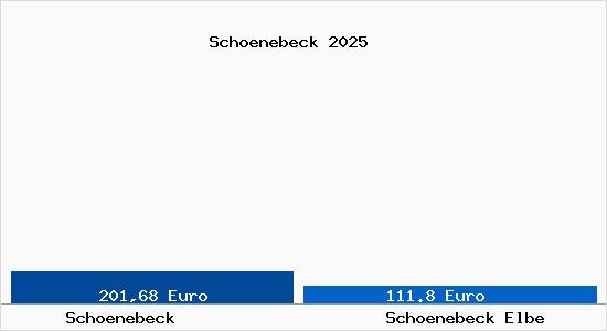 Aktueller Bodenrichtwert in Sch&ouml;nebeck (Elbe) Sch&ouml;nebeck