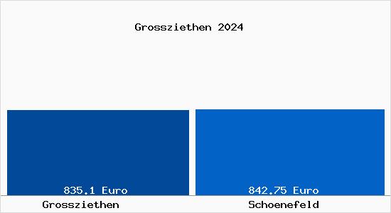 Aktueller Bodenrichtwert in Schoenefeld Grossziethen