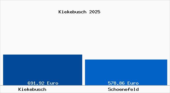 Aktueller Bodenrichtwert in Schoenefeld Kiekebusch