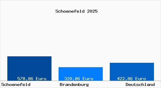 Aktueller Bodenrichtwert in Schoenefeld b. Berlin