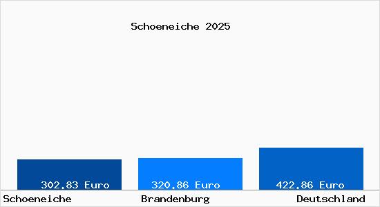 Aktueller Bodenrichtwert in Schoeneiche b. Berlin