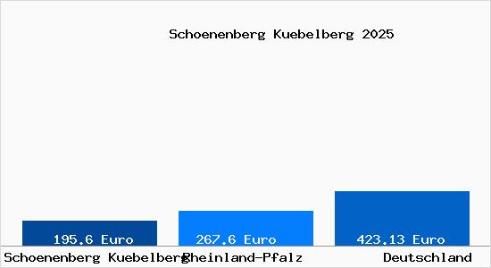 Aktueller Bodenrichtwert in Sch&ouml;nenberg-K&uuml;belberg