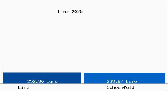 Aktueller Bodenrichtwert in Sch&ouml;nfeld (Landkreis Mei&szlig;en) Linz