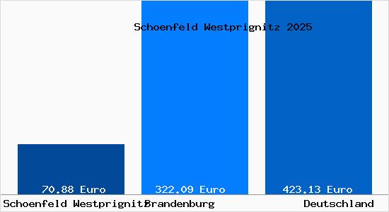 Aktueller Bodenrichtwert in Schoenfeld Westprignitz
