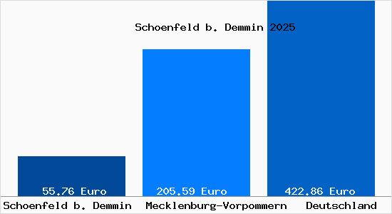 Aktueller Bodenrichtwert in Schoenfeld b. Demmin